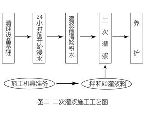 延安灌浆料施工工艺—文字完整版